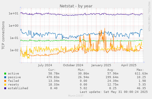 Netstat