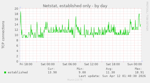 Netstat, established only