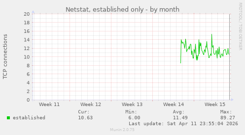 Netstat, established only