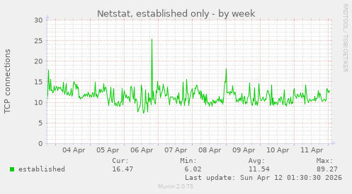 Netstat, established only