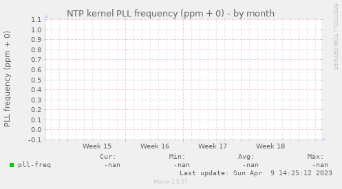 NTP kernel PLL frequency (ppm + 0)