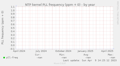 NTP kernel PLL frequency (ppm + 0)