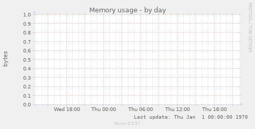 Memory usage