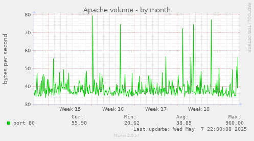 Apache volume