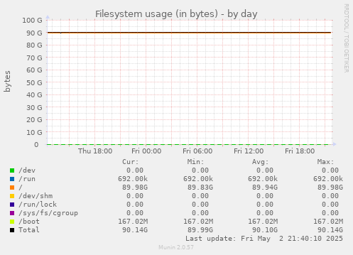 Filesystem usage (in bytes)