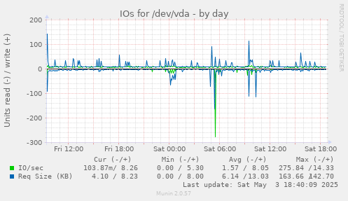 IOs for /dev/vda