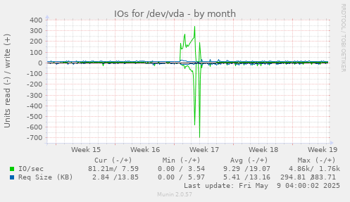 IOs for /dev/vda