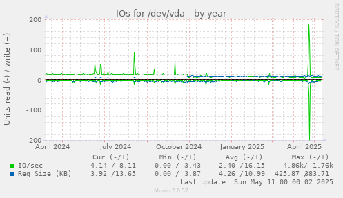 IOs for /dev/vda