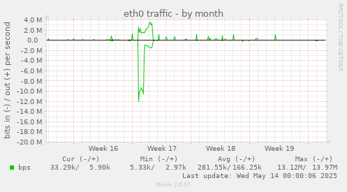eth0 traffic