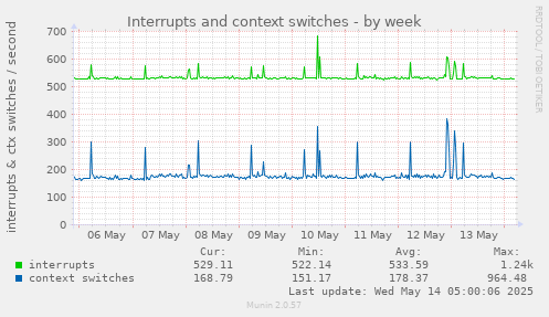 Interrupts and context switches