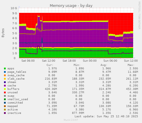 Memory usage