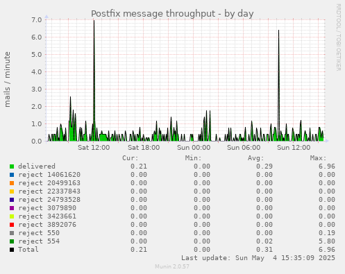 Postfix message throughput