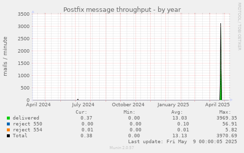 Postfix message throughput