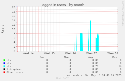 Logged in users